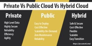 Public Cloud vs Private Cloud vs Hybrid Cloud